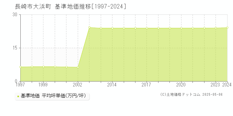 大浜町(長崎市)の基準地価推移グラフ(坪単価)[1997-2024年]