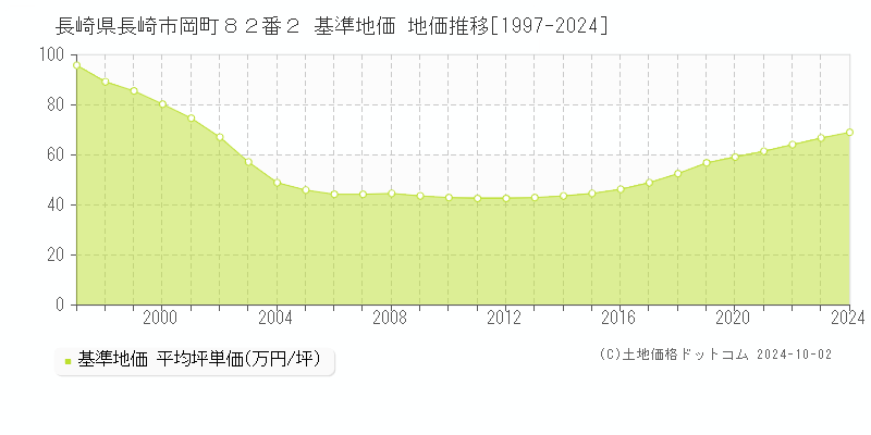長崎県長崎市岡町８２番２ 基準地価 地価推移[1997-2024]
