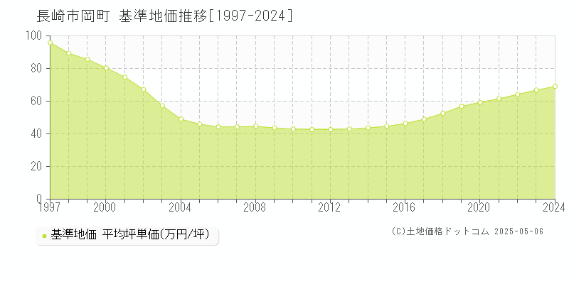 岡町(長崎市)の基準地価推移グラフ(坪単価)[1997-2024年]