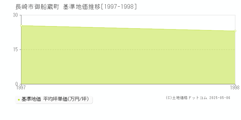御船蔵町(長崎市)の基準地価推移グラフ(坪単価)[1997-1998年]