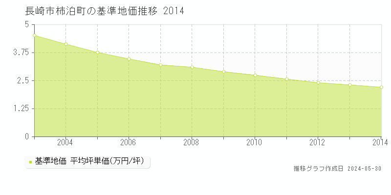 長崎市柿泊町の基準地価推移グラフ 