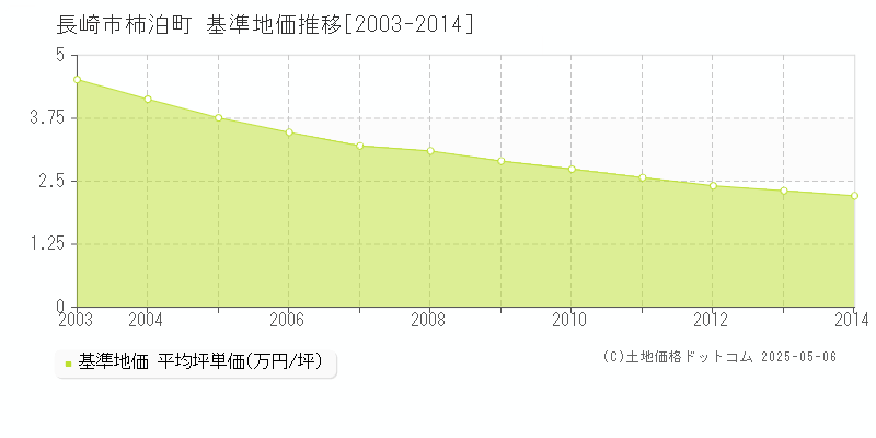 柿泊町(長崎市)の基準地価推移グラフ(坪単価)[2003-2014年]