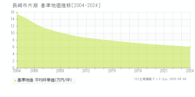 片淵(長崎市)の基準地価推移グラフ(坪単価)[2004-2024年]