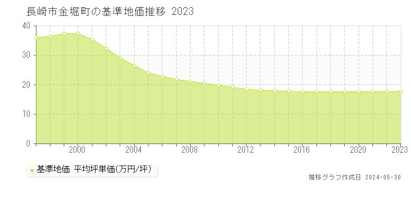 長崎市金堀町の基準地価推移グラフ 