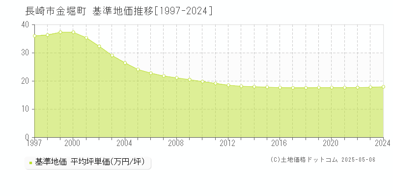 金堀町(長崎市)の基準地価推移グラフ(坪単価)[1997-2024年]