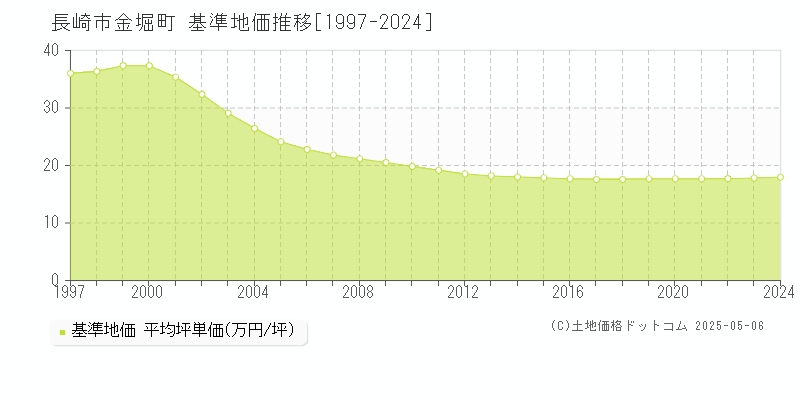 長崎市金堀町の基準地価推移グラフ 