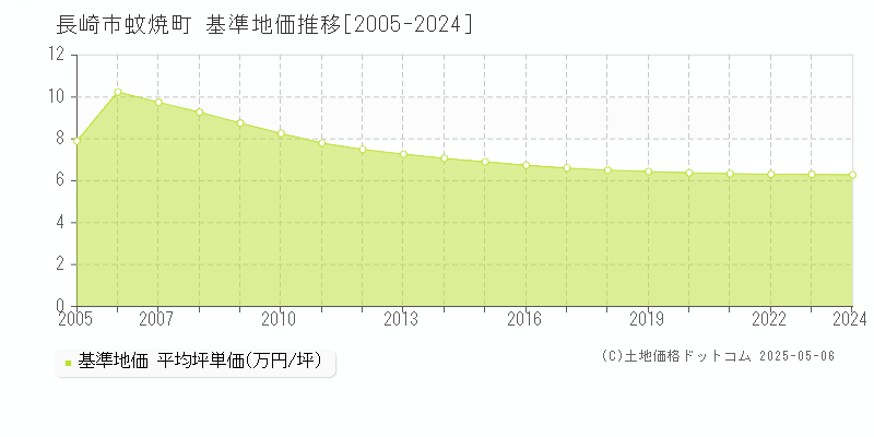 蚊焼町(長崎市)の基準地価推移グラフ(坪単価)[2005-2024年]