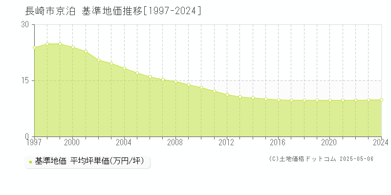 京泊(長崎市)の基準地価推移グラフ(坪単価)[1997-2024年]