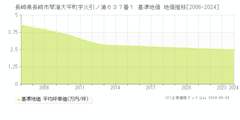 長崎県長崎市琴海大平町字火引ノ浦６３７番１ 基準地価 地価推移[2006-2024]