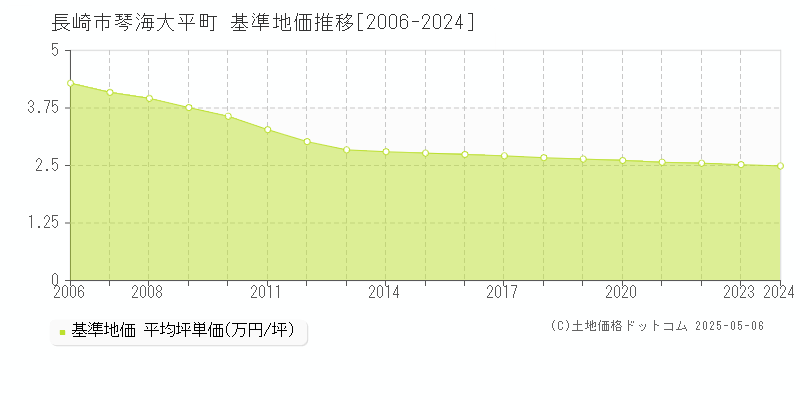 琴海大平町(長崎市)の基準地価推移グラフ(坪単価)[2006-2024年]