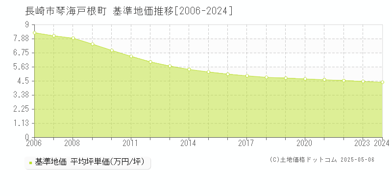 琴海戸根町(長崎市)の基準地価推移グラフ(坪単価)[2006-2024年]