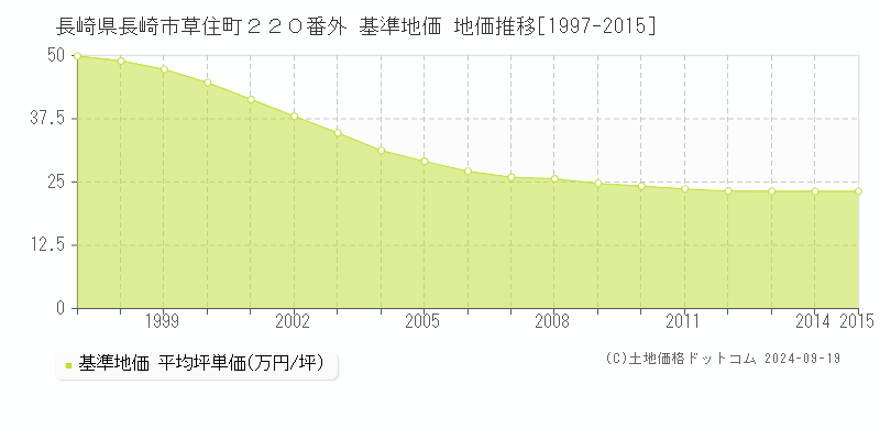 長崎県長崎市草住町２２０番外 基準地価 地価推移[1997-2015]