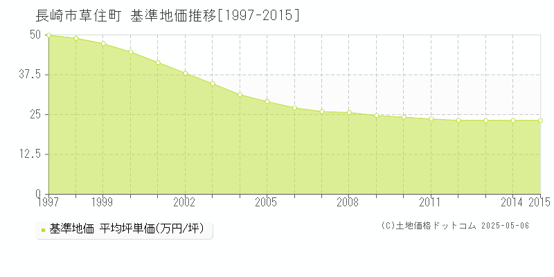 草住町(長崎市)の基準地価推移グラフ(坪単価)[1997-2015年]
