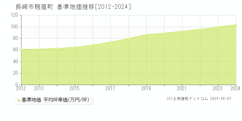 麹屋町(長崎市)の基準地価推移グラフ(坪単価)[2012-2024年]