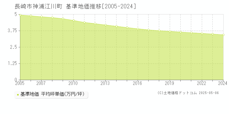 神浦江川町(長崎市)の基準地価推移グラフ(坪単価)[2005-2024年]