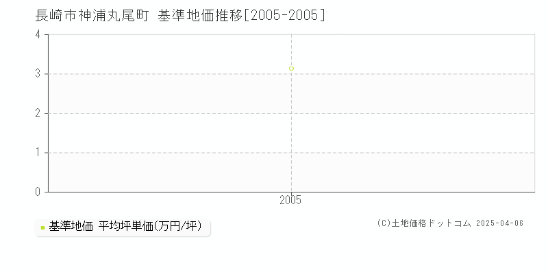 長崎市神浦丸尾町の基準地価推移グラフ 