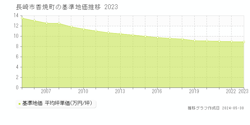 長崎市香焼町の基準地価推移グラフ 