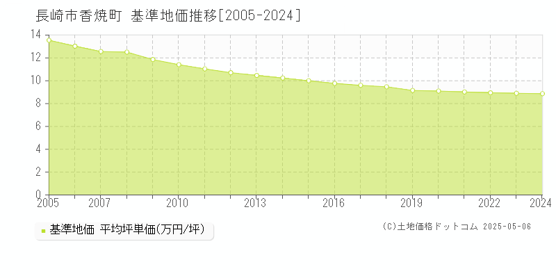 香焼町(長崎市)の基準地価推移グラフ(坪単価)[2005-2024年]