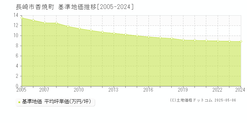 長崎市香焼町の基準地価推移グラフ 