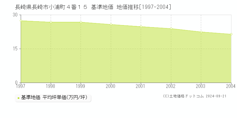 長崎県長崎市小浦町４番１５ 基準地価 地価推移[1997-2004]