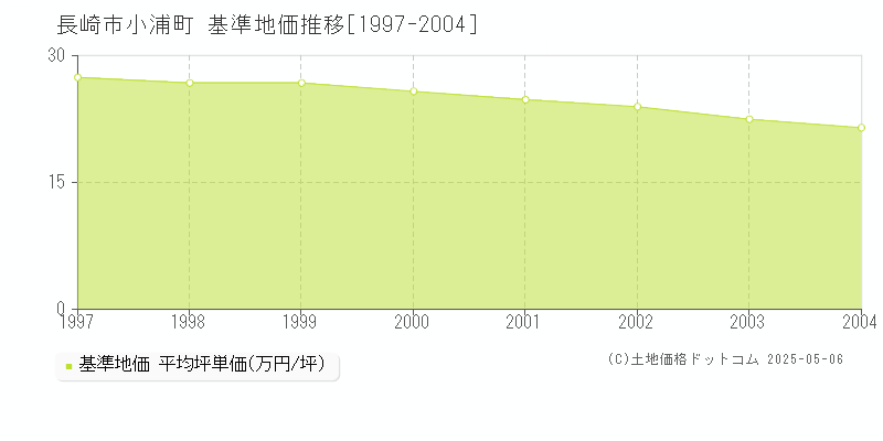 小浦町(長崎市)の基準地価推移グラフ(坪単価)[1997-2004年]