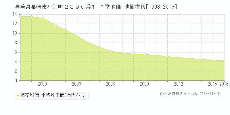 長崎県長崎市小江町２３９５番１ 基準地価 地価推移[1998-2016]