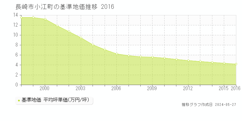 長崎市小江町の基準地価推移グラフ 