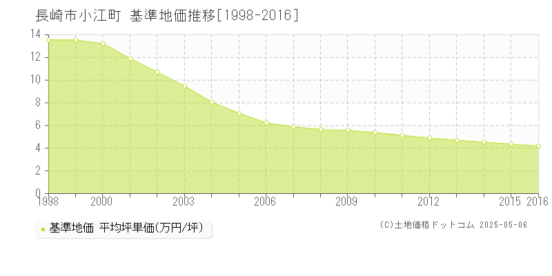 小江町(長崎市)の基準地価推移グラフ(坪単価)[1998-2016年]