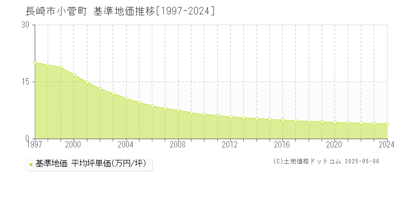 小菅町(長崎市)の基準地価推移グラフ(坪単価)[1997-2024年]