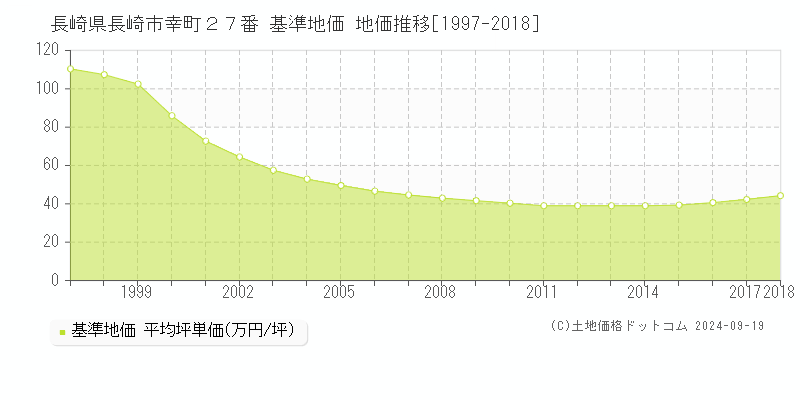 長崎県長崎市幸町２７番 基準地価 地価推移[1997-2018]