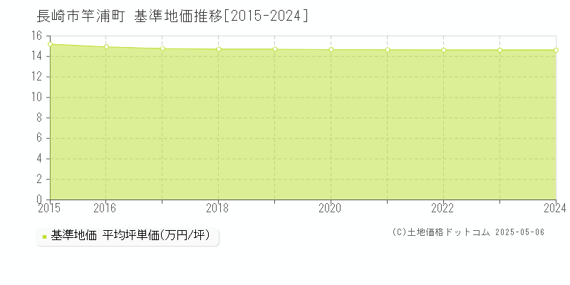 竿浦町(長崎市)の基準地価推移グラフ(坪単価)[2015-2024年]