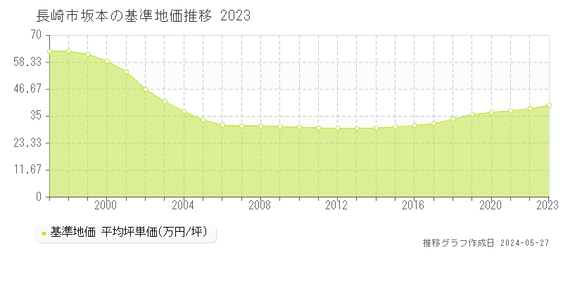 長崎市坂本の基準地価推移グラフ 