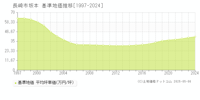 長崎市坂本の基準地価推移グラフ 