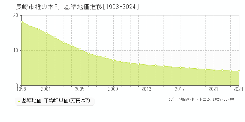 椎の木町(長崎市)の基準地価推移グラフ(坪単価)[1998-2024年]