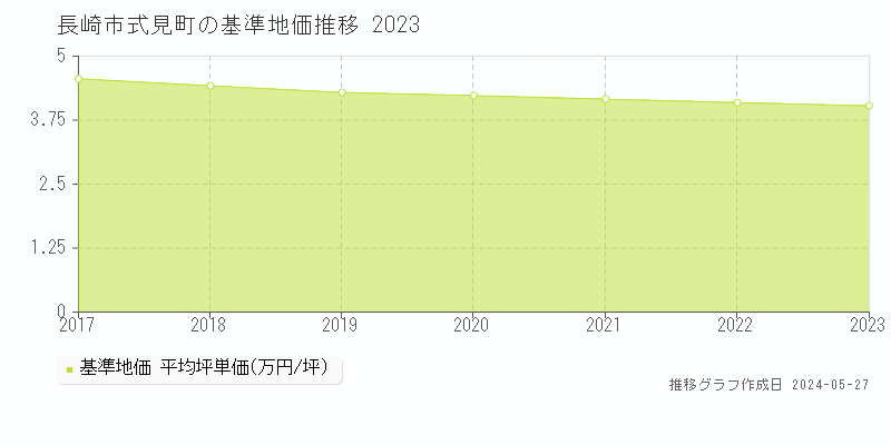 長崎市式見町の基準地価推移グラフ 