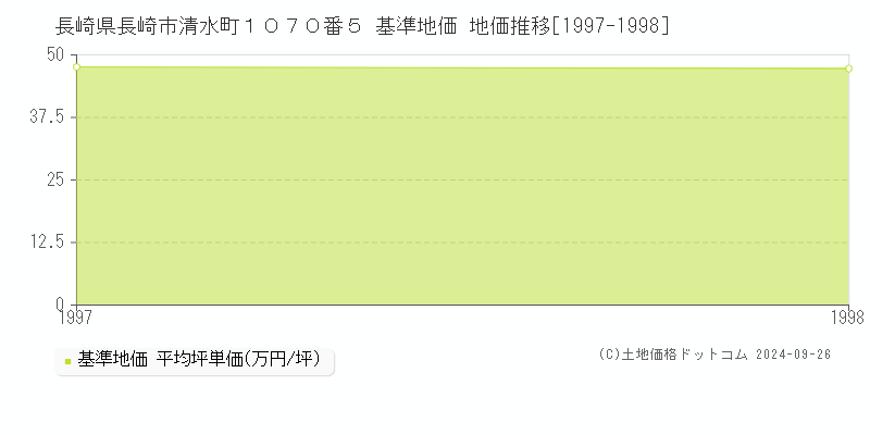 長崎県長崎市清水町１０７０番５ 基準地価 地価推移[1997-1998]