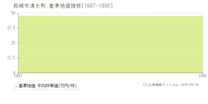 清水町(長崎市)の基準地価推移グラフ(坪単価)[1997-1998年]