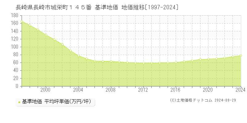 長崎県長崎市城栄町１４５番 基準地価 地価推移[1997-2024]