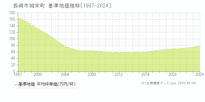 城栄町(長崎市)の基準地価推移グラフ(坪単価)[1997-2024年]