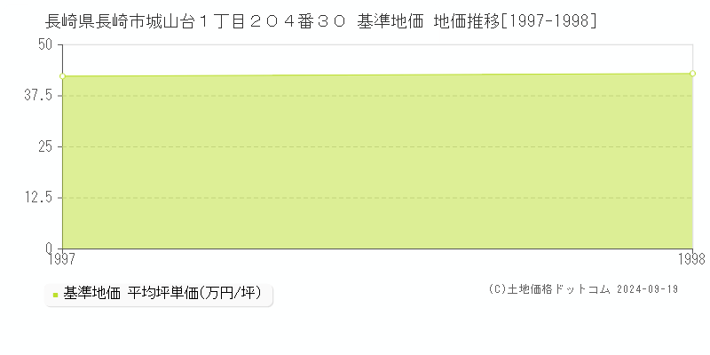 長崎県長崎市城山台１丁目２０４番３０ 基準地価 地価推移[1997-1998]