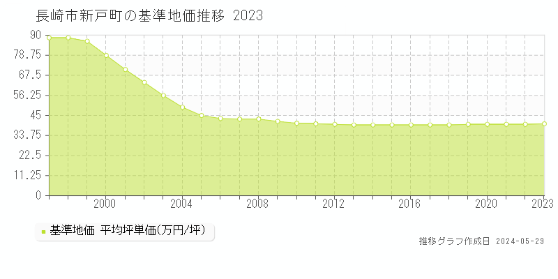 長崎市新戸町の基準地価推移グラフ 