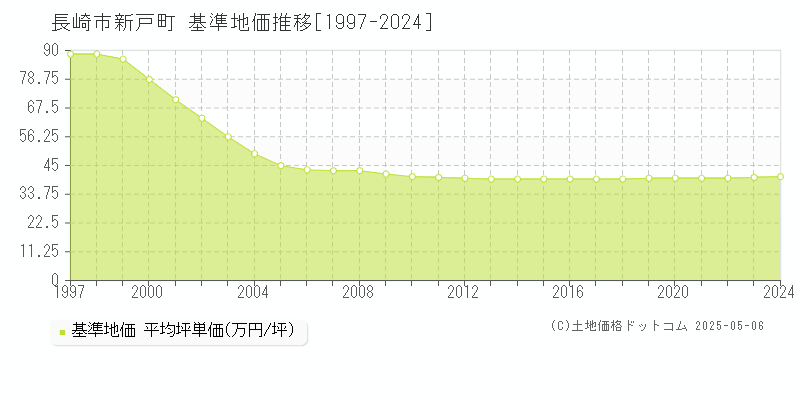 新戸町(長崎市)の基準地価推移グラフ(坪単価)[1997-2024年]