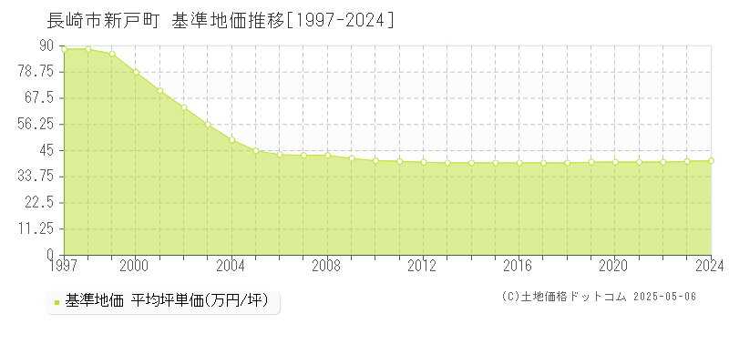 長崎市新戸町の基準地価推移グラフ 