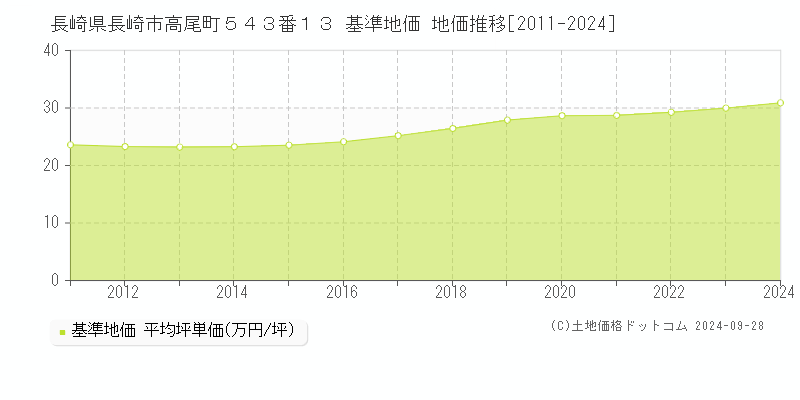 長崎県長崎市高尾町５４３番１３ 基準地価 地価推移[2011-2024]