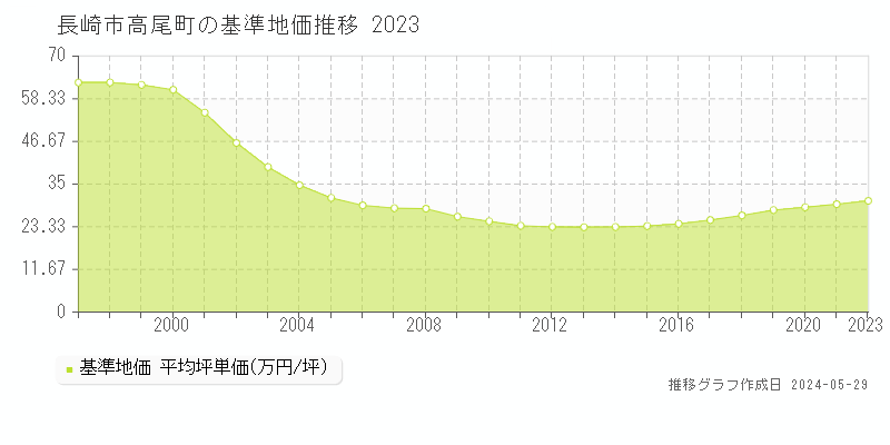 長崎市高尾町の基準地価推移グラフ 