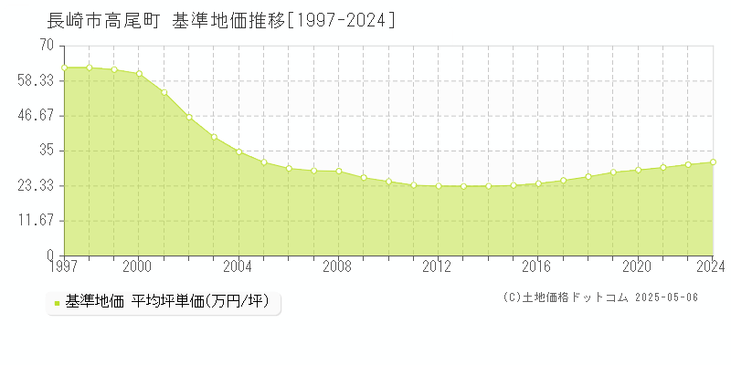 高尾町(長崎市)の基準地価推移グラフ(坪単価)[1997-2024年]