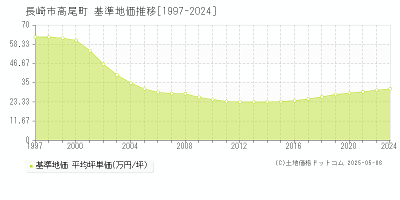 長崎市高尾町の基準地価推移グラフ 