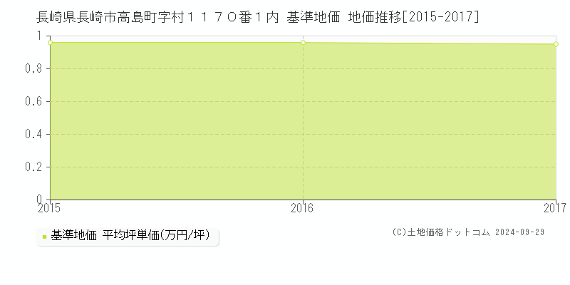 長崎県長崎市高島町字村１１７０番１内 基準地価 地価推移[2015-2017]