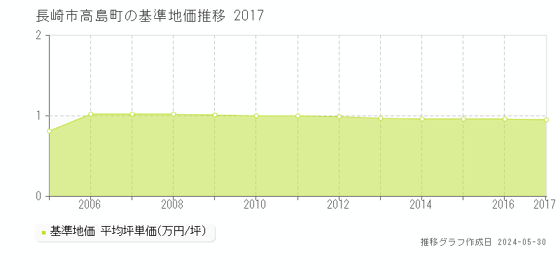 長崎市高島町の基準地価推移グラフ 