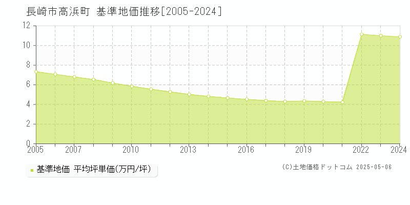 高浜町(長崎市)の基準地価推移グラフ(坪単価)[2005-2024年]